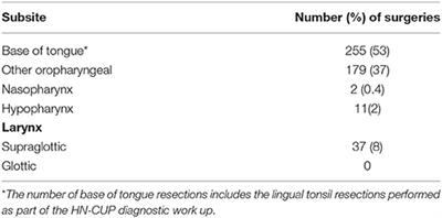 Transoral Robotic Surgery in the Nordic Countries: Current Status and Perspectives